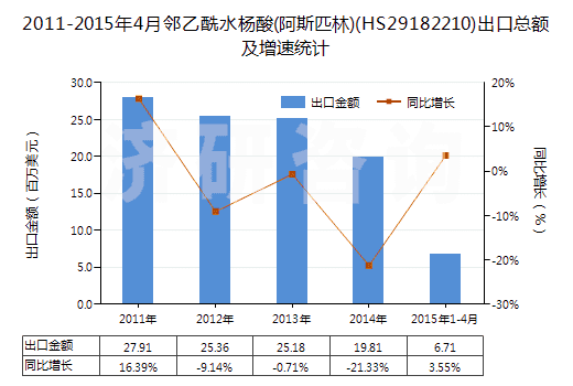 2011-2015年4月鄰乙酰水楊酸(阿斯匹林)(HS29182210)出口總額及增速統(tǒng)計 2011-2015年4月鄰乙酰水楊酸(阿斯匹林)(HS29182210)出口總額及增速統(tǒng)計